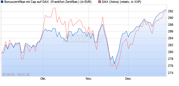 Bonuszertifikat mit Cap auf DAX [DZ BANK AG] (WKN: DU2YPB) Chart