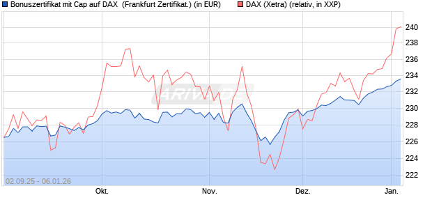 Bonuszertifikat mit Cap auf DAX [DZ BANK AG] (WKN: DU2YN9) Chart
