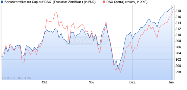 Bonuszertifikat mit Cap auf DAX [DZ BANK AG] (WKN: DU2YPE) Chart