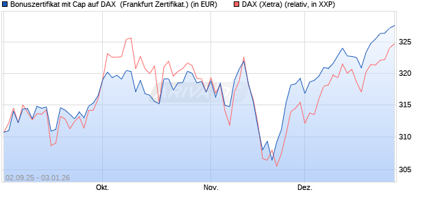 Bonuszertifikat mit Cap auf DAX [DZ BANK AG] (WKN: DU2YPF) Chart