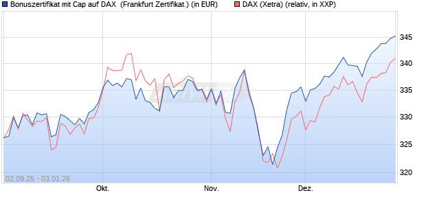Bonuszertifikat mit Cap auf DAX [DZ BANK AG] (WKN: DU2YPH) Chart