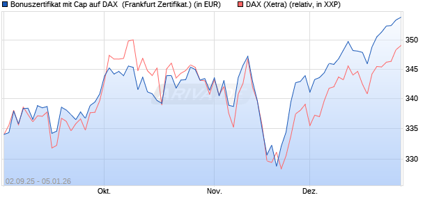 Bonuszertifikat mit Cap auf DAX [DZ BANK AG] (WKN: DU2YPJ) Chart