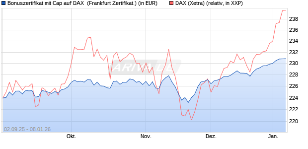 Bonuszertifikat mit Cap auf DAX [DZ BANK AG] (WKN: DU2YPK) Chart