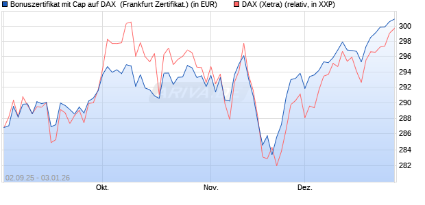 Bonuszertifikat mit Cap auf DAX [DZ BANK AG] (WKN: DU2YPR) Chart
