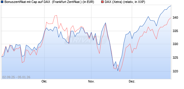 Bonuszertifikat mit Cap auf DAX [DZ BANK AG] (WKN: DU2YPW) Chart