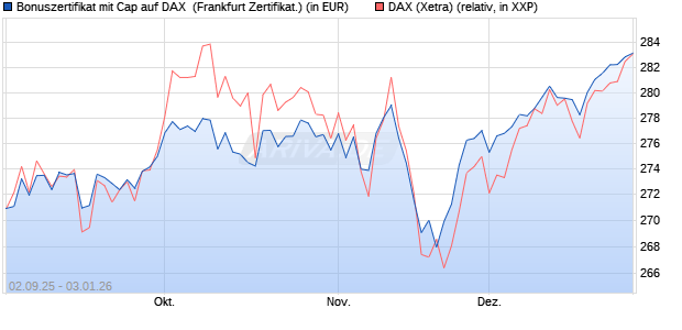 Bonuszertifikat mit Cap auf DAX [DZ BANK AG] (WKN: DU2YP2) Chart