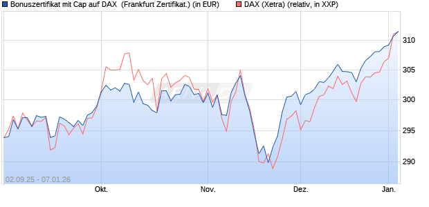 Bonuszertifikat mit Cap auf DAX [DZ BANK AG] (WKN: DU2YP5) Chart