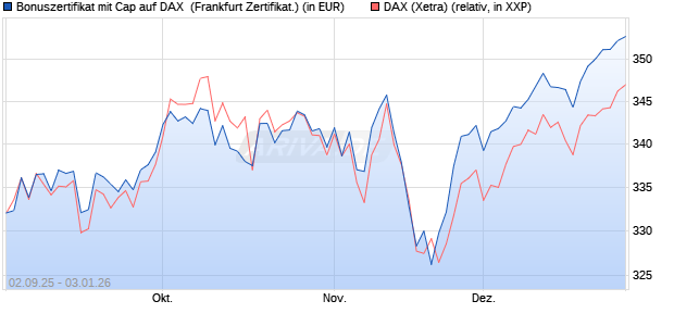 Bonuszertifikat mit Cap auf DAX [DZ BANK AG] (WKN: DU2YQA) Chart