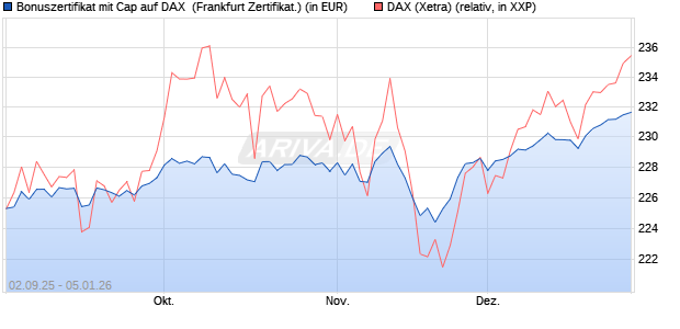 Bonuszertifikat mit Cap auf DAX [DZ BANK AG] (WKN: DU2YQD) Chart