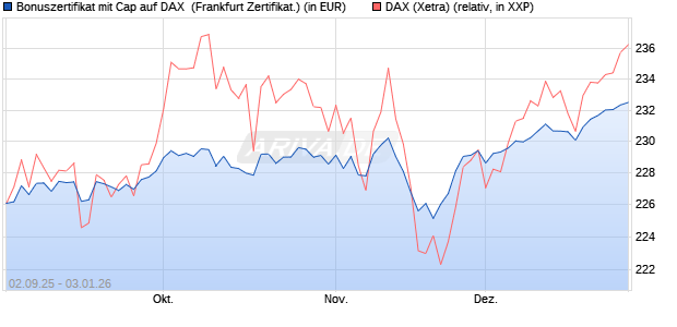 Bonuszertifikat mit Cap auf DAX [DZ BANK AG] (WKN: DU2YQE) Chart