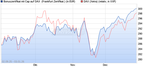 Bonuszertifikat mit Cap auf DAX [DZ BANK AG] (WKN: DU2YQH) Chart