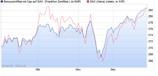 Bonuszertifikat mit Cap auf DAX [DZ BANK AG] (WKN: DU2YQF) Chart