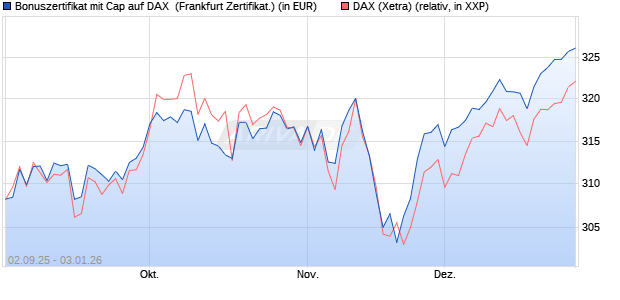Bonuszertifikat mit Cap auf DAX [DZ BANK AG] (WKN: DU2YQL) Chart
