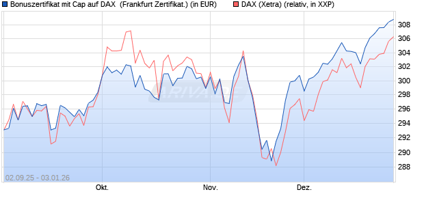 Bonuszertifikat mit Cap auf DAX [DZ BANK AG] (WKN: DU2YQJ) Chart