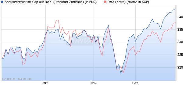Bonuszertifikat mit Cap auf DAX [DZ BANK AG] (WKN: DU2YQN) Chart