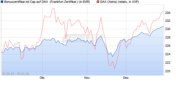 Bonuszertifikat mit Cap auf DAX [DZ BANK AG] (WKN: DU2YQR) Chart
