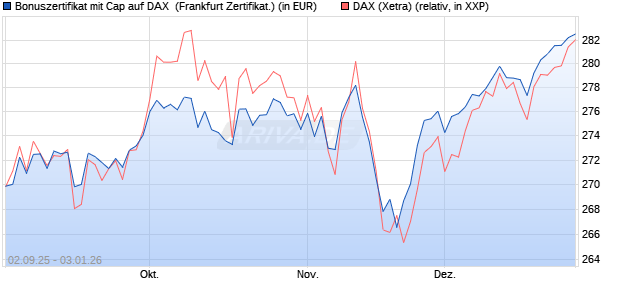 Bonuszertifikat mit Cap auf DAX [DZ BANK AG] (WKN: DU2YQU) Chart
