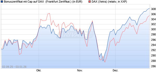Bonuszertifikat mit Cap auf DAX [DZ BANK AG] (WKN: DU2YQX) Chart