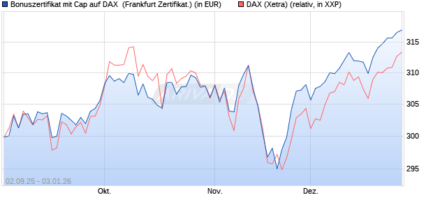 Bonuszertifikat mit Cap auf DAX [DZ BANK AG] (WKN: DU2YQY) Chart