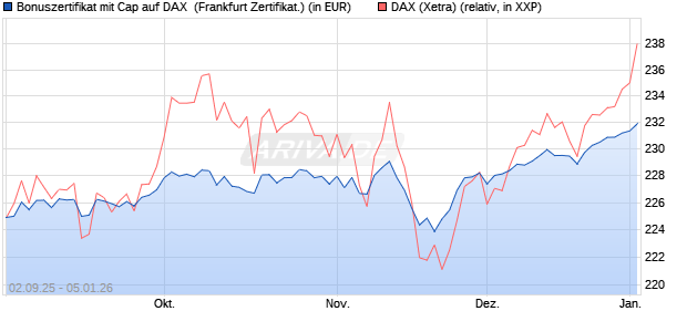 Bonuszertifikat mit Cap auf DAX [DZ BANK AG] (WKN: DU2YRK) Chart