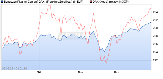 Bonuszertifikat mit Cap auf DAX [DZ BANK AG] (WKN: DU2YQ5) Chart