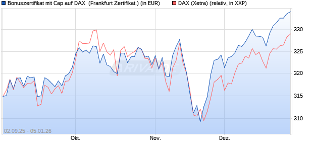 Bonuszertifikat mit Cap auf DAX [DZ BANK AG] (WKN: DU2YQ0) Chart