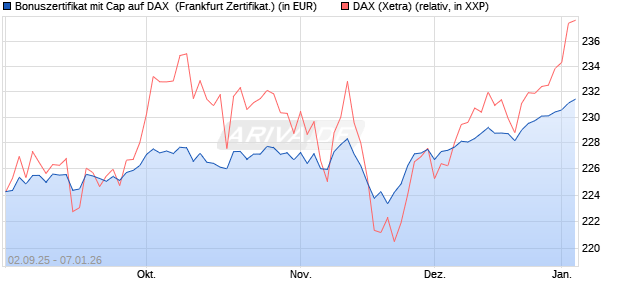 Bonuszertifikat mit Cap auf DAX [DZ BANK AG] (WKN: DU2YQ4) Chart