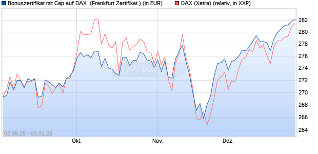 Bonuszertifikat mit Cap auf DAX [DZ BANK AG] (WKN: DU2YQ7) Chart
