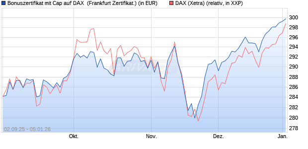 Bonuszertifikat mit Cap auf DAX [DZ BANK AG] (WKN: DU2YQ9) Chart