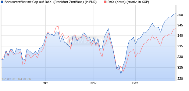Bonuszertifikat mit Cap auf DAX [DZ BANK AG] (WKN: DU2YRF) Chart