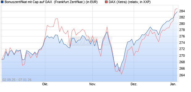 Bonuszertifikat mit Cap auf DAX [DZ BANK AG] (WKN: DU2YRM) Chart