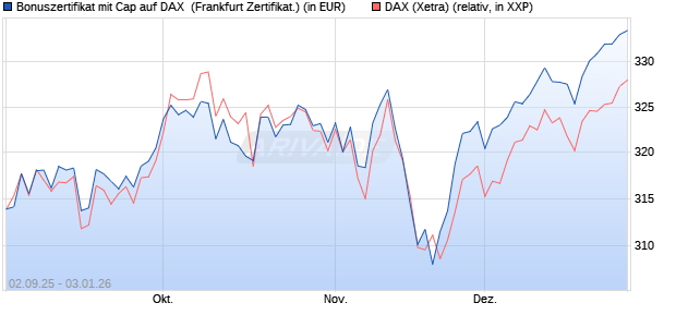Bonuszertifikat mit Cap auf DAX [DZ BANK AG] (WKN: DU2YRD) Chart