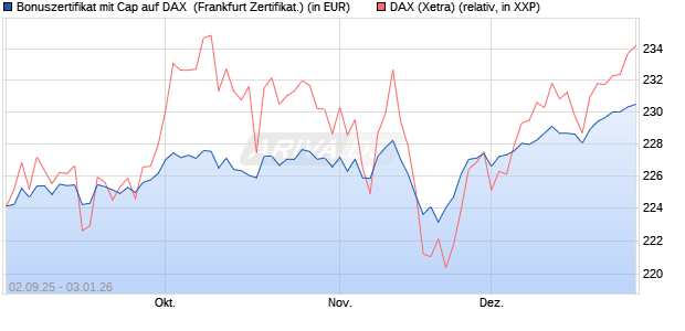 Bonuszertifikat mit Cap auf DAX [DZ BANK AG] (WKN: DU2YRJ) Chart