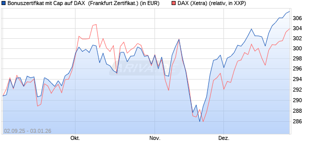 Bonuszertifikat mit Cap auf DAX [DZ BANK AG] (WKN: DU2YRQ) Chart