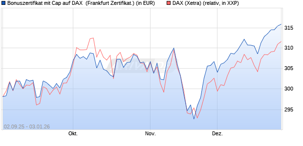 Bonuszertifikat mit Cap auf DAX [DZ BANK AG] (WKN: DU2YRR) Chart