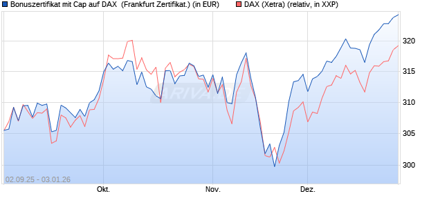 Bonuszertifikat mit Cap auf DAX [DZ BANK AG] (WKN: DU2YRS) Chart