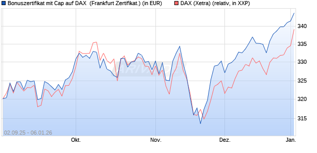 Bonuszertifikat mit Cap auf DAX [DZ BANK AG] (WKN: DU2YRU) Chart