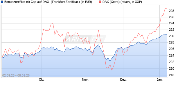 Bonuszertifikat mit Cap auf DAX [DZ BANK AG] (WKN: DU2YRX) Chart