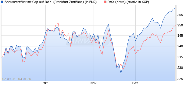 Bonuszertifikat mit Cap auf DAX [DZ BANK AG] (WKN: DU2YRW) Chart
