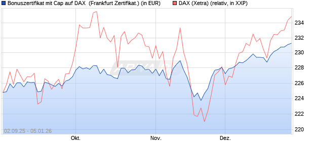 Bonuszertifikat mit Cap auf DAX [DZ BANK AG] (WKN: DU2YRZ) Chart
