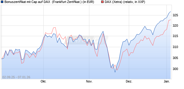 Bonuszertifikat mit Cap auf DAX [DZ BANK AG] (WKN: DU2YR6) Chart