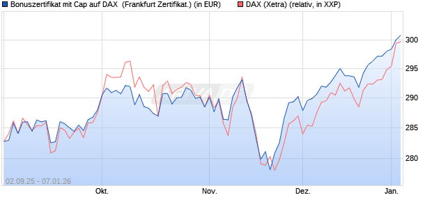 Bonuszertifikat mit Cap auf DAX [DZ BANK AG] (WKN: DU2YR3) Chart
