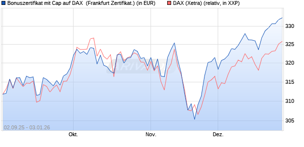 Bonuszertifikat mit Cap auf DAX [DZ BANK AG] (WKN: DU2YR7) Chart