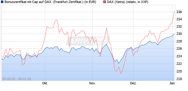 Bonuszertifikat mit Cap auf DAX [DZ BANK AG] (WKN: DU2YSB) Chart