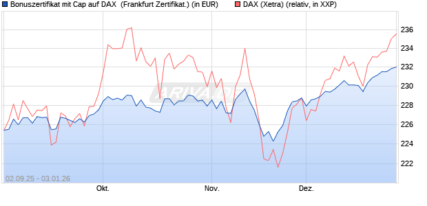 Bonuszertifikat mit Cap auf DAX [DZ BANK AG] (WKN: DU2YSE) Chart