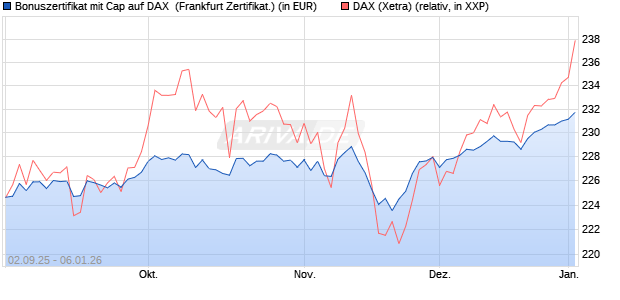 Bonuszertifikat mit Cap auf DAX [DZ BANK AG] (WKN: DU2YSD) Chart