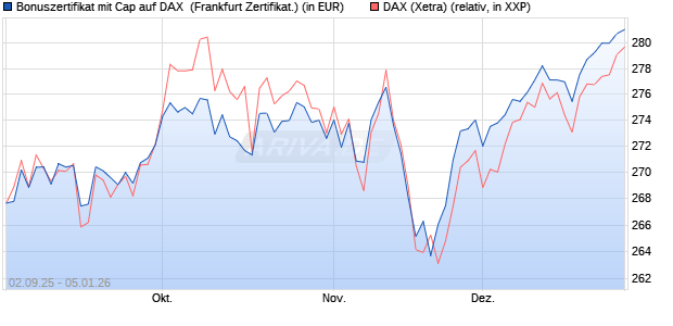 Bonuszertifikat mit Cap auf DAX [DZ BANK AG] (WKN: DU2YSF) Chart