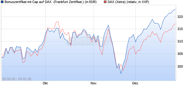 Bonuszertifikat mit Cap auf DAX [DZ BANK AG] (WKN: DU2YSL) Chart