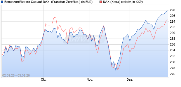 Bonuszertifikat mit Cap auf DAX [DZ BANK AG] (WKN: DU2YSH) Chart