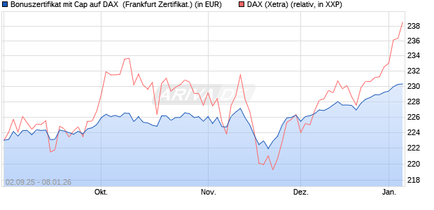 Bonuszertifikat mit Cap auf DAX [DZ BANK AG] (WKN: DU2YSR) Chart